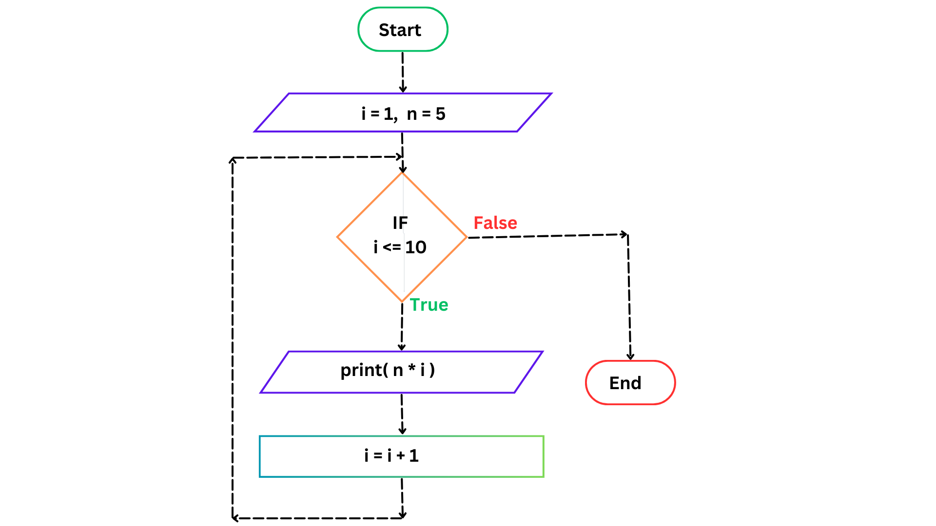 Flowchart to print a table of a given number